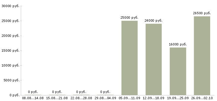 Вакансии сотрудники в офис Набережные челны - Медиана зарплат сотрудники в офис Набережные челны за 2 месяца