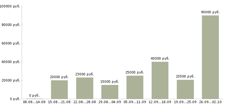 Вакансии сотрудники в офис в Череповце - Медиана зарплат сотрудники в офис в Череповце за 2 месяца