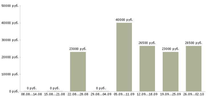 Вакансии сотрудники на телефон Бурятия - Медиана зарплат сотрудники на телефон Бурятия за 2 месяца