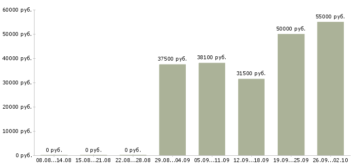 Вакансии сотрудники склада в Балашихе - Медиана зарплат сотрудники склада в Балашихе за 2 месяца