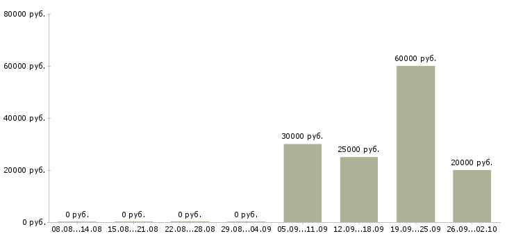 Вакансии специалист по взысканию задолженностей Нижний новгород - Медиана зарплат специалист по взысканию задолженностей Нижний новгород за 2 месяца