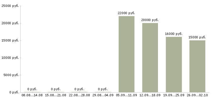 Вакансии специалист по клиентам Йошкар-ола - Медиана зарплат специалист по клиентам Йошкар-ола за 2 месяца