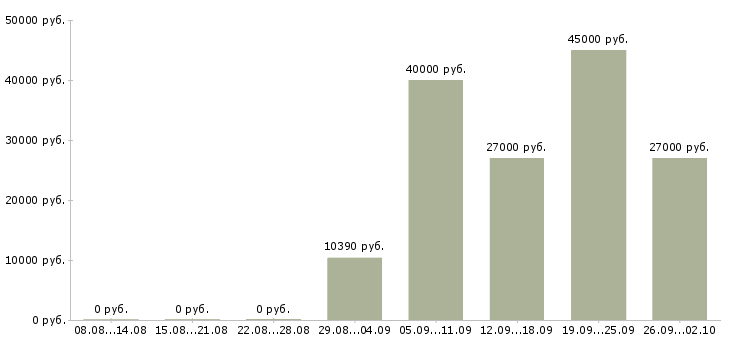 Вакансии техник по связи в Перми - Медиана зарплат техник по связи в Перми за 2 месяца