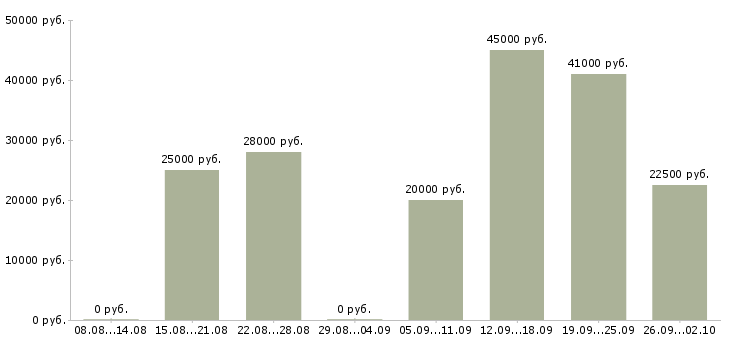 Вакансии требуются консультанты в Архангельске - Медиана зарплат требуются консультанты в Архангельске за 2 месяца