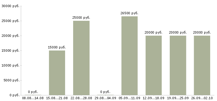 Вакансии требуются менеджеры Набережные челны - Медиана зарплат требуются менеджеры Набережные челны за 2 месяца