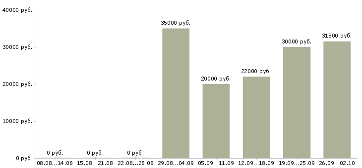 Вакансии требуются повара в Екатеринбурге - Медиана зарплат требуются повара в Екатеринбурге за 2 месяца
