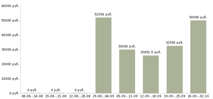 Вакансии требуются рабочие в Костроме - Медиана зарплат требуются рабочие в Костроме за 2 месяца
