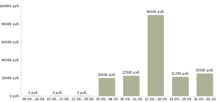 Вакансии требуются сотрудники Нижний тагил - Медиана зарплат требуются сотрудники Нижний тагил за 2 месяца