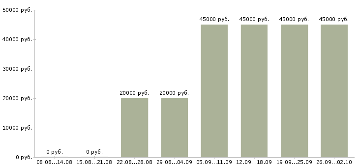 Вакансии требуются уборщицы Татарстан - Медиана зарплат требуются уборщицы Татарстан за 2 месяца