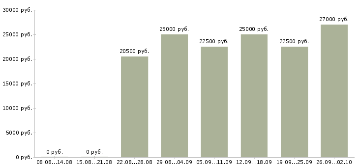 Вакансии удаленно менеджер Мордовия - Медиана зарплат удаленно менеджер Мордовия за 2 месяца