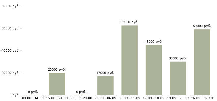 Вакансии через интернет для вас в Воронеже - Медиана зарплат через интернет для вас в Воронеже за 2 месяца