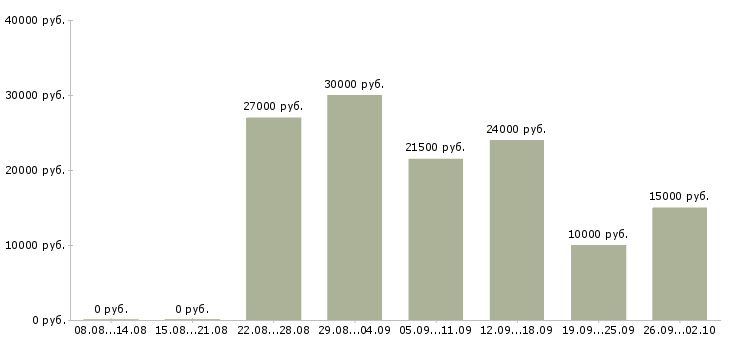Вакансии через интернет на дому в Барнауле - Медиана зарплат через интернет на дому в Барнауле за 2 месяца