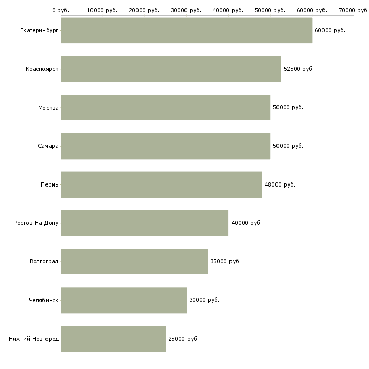 Поиск работы арматурщик бетонщик-Медиана зарплаты для вакансии «арматурщик бетонщик» в других городах
