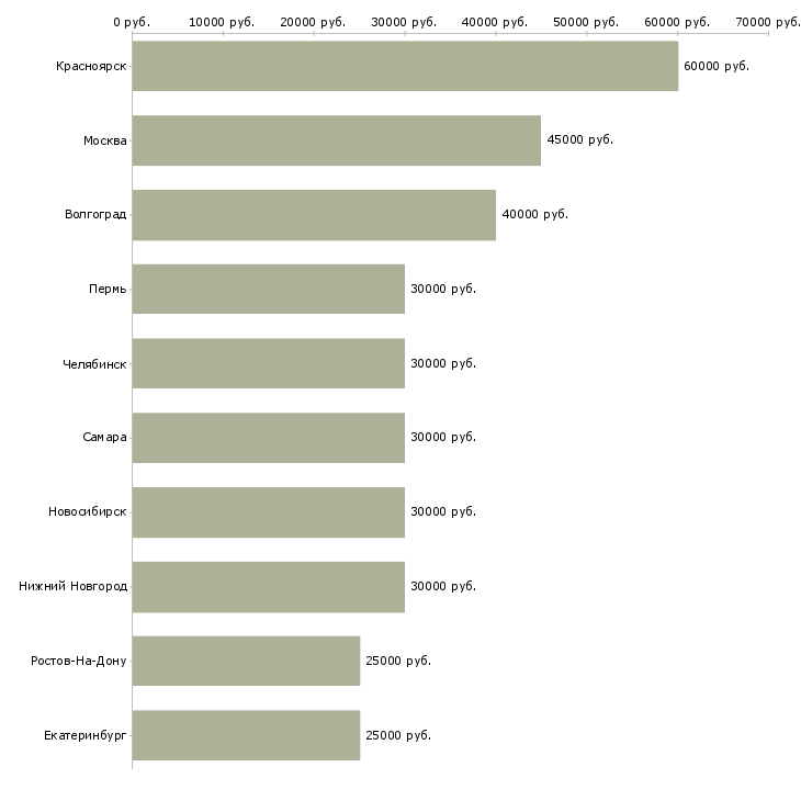 Поиск работы машинист на погрузчик-Медиана зарплаты для вакансии «машинист на погрузчик» в других городах