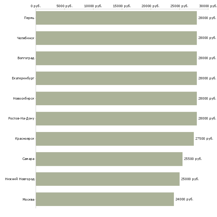 Поиск работы охранник график 1 3-Медиана зарплаты для вакансии «охранник график 1 3» в других городах