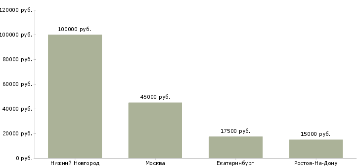Поиск работы персональный фитнес тренер-Медиана зарплаты для вакансии «персональный фитнес тренер» в других городах
