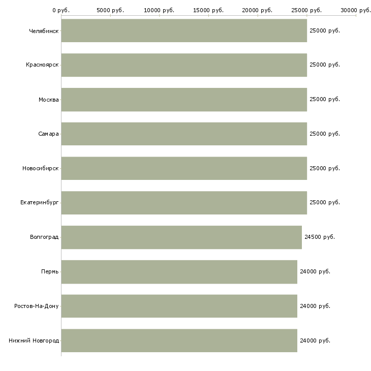 Поиск работы помощник юриста без опыта-Медиана зарплаты для вакансии «помощник юриста без опыта» в других городах