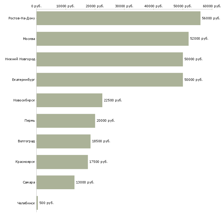 Поиск работы разнорабочие с ежедневной оплатой-Медиана зарплаты для вакансии «разнорабочие с ежедневной оплатой» в других городах