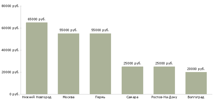Поиск работы сантехник по ремонту квартир-Медиана зарплаты для вакансии «сантехник по ремонту квартир» в других городах