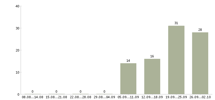 Работа кладовщик на склад Башкортостан - Число вакансий Башкортостан по специальности кладовщик на склад за 2 месяца