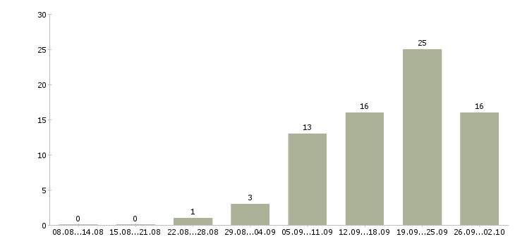 Работа продавец консультант одежды Башкортостан - Число вакансий Башкортостан по специальности продавец консультант одежды за 2 месяца