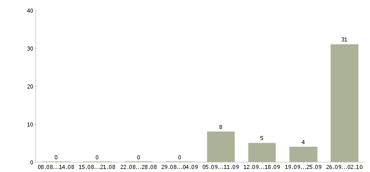 Работа рабочий дорожный Башкортостан - Число вакансий Башкортостан по специальности рабочий дорожный за 2 месяца
