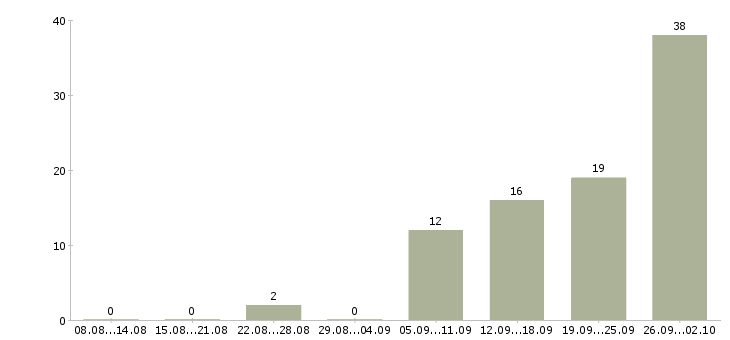 Работа сотрудник на телефон Бурятия - Число вакансий Бурятия по специальности сотрудник на телефон за 2 месяца