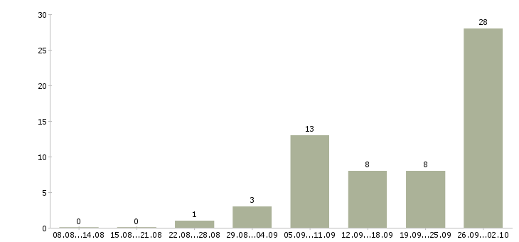 Работа работай дома Ингушетия - Число вакансий Ингушетия по специальности работай дома за 2 месяца