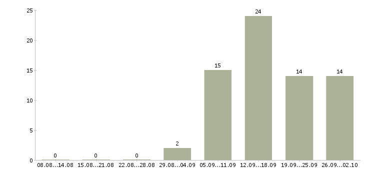 Работа менеджер по персоналу и обучению Йошкар-ола - Число вакансий Йошкар-ола по специальности менеджер по персоналу и обучению за 2 месяца