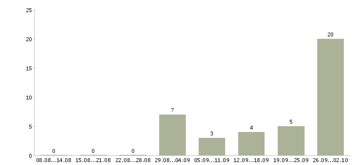 Работа сотрудник без опыта работы Йошкар-ола - Число вакансий Йошкар-ола по специальности сотрудник без опыта работы за 2 месяца
