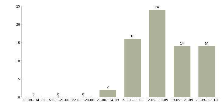 Работа менеджер по персоналу и обучению Марий эл - Число вакансий Марий эл по специальности менеджер по персоналу и обучению за 2 месяца