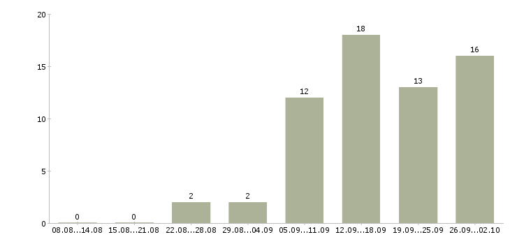 Работа сотрудники в интернет магазин Мордовия - Число вакансий Мордовия по специальности сотрудники в интернет магазин за 2 месяца