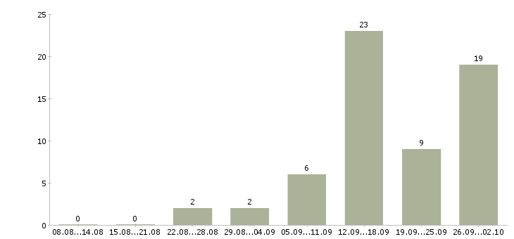 Работа удаленно менеджер Мордовия - Число вакансий Мордовия по специальности удаленно менеджер за 2 месяца