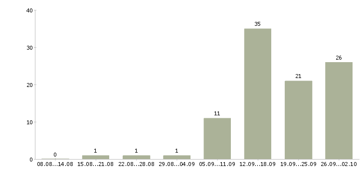 Работа менеджер по работе с интернетом Набережные челны - Число вакансий Набережные челны по специальности менеджер по работе с интернетом за 2 месяца