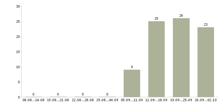 Работа менеджер сети Набережные челны - Число вакансий Набережные челны по специальности менеджер сети за 2 месяца