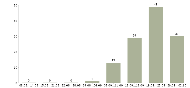 Работа сотрудники в офис Набережные челны - Число вакансий Набережные челны по специальности сотрудники в офис за 2 месяца