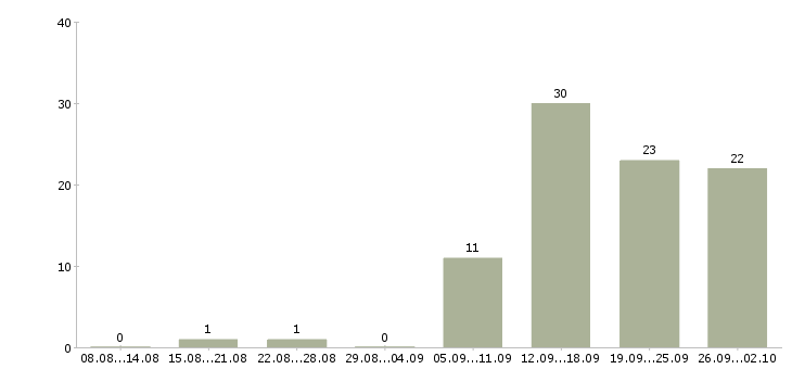 Работа требуется менеджер Набережные челны - Число вакансий Набережные челны по специальности требуется менеджер за 2 месяца