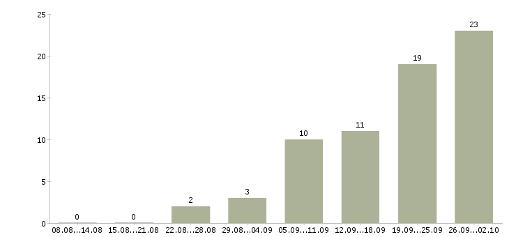 Работа бухгалтер на первичные документы Нижний новгород - Число вакансий Нижний новгород по специальности бухгалтер на первичные документы за 2 месяца