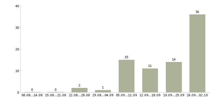 Работа подработка из дома Нижний новгород - Число вакансий Нижний новгород по специальности подработка из дома за 2 месяца