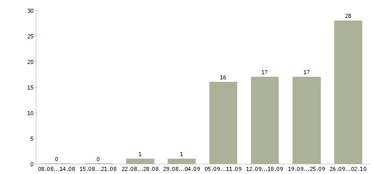 Работа региональный руководитель Нижний новгород - Число вакансий Нижний новгород по специальности региональный руководитель за 2 месяца