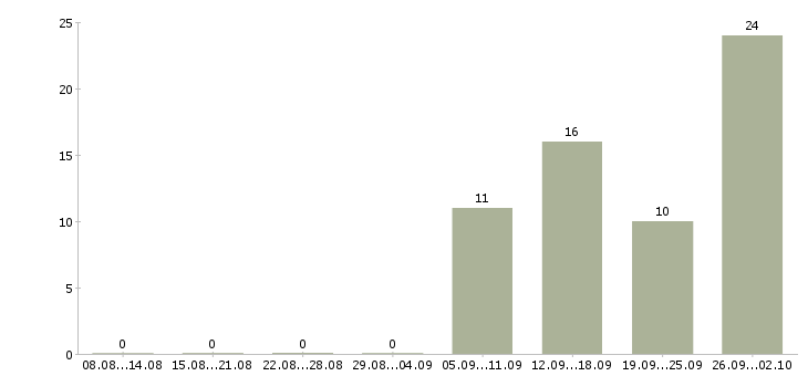 Работа специалист взыскания задолженности Нижний новгород - Число вакансий Нижний новгород по специальности специалист взыскания задолженности за 2 месяца