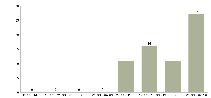 Работа специалист по взысканию Нижний новгород - Число вакансий Нижний новгород по специальности специалист по взысканию за 2 месяца