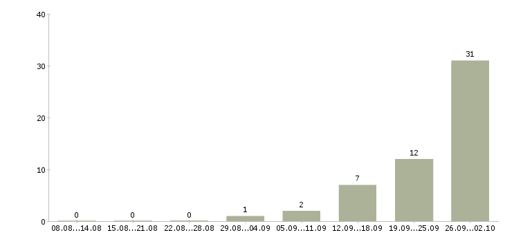 Работа токарь вахтой Нижний новгород - Число вакансий Нижний новгород по специальности токарь вахтой за 2 месяца