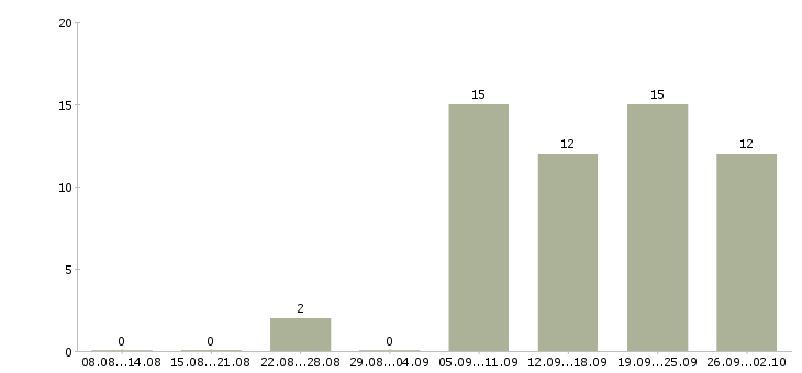 Работа консультант на телефон Ростов-на-дону - Число вакансий Ростов-на-дону по специальности консультант на телефон за 2 месяца