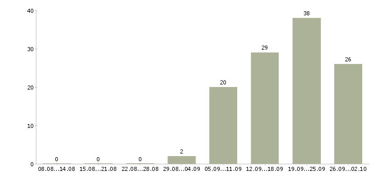 Работа специалист по продвижению Ростов-на-дону - Число вакансий Ростов-на-дону по специальности специалист по продвижению за 2 месяца