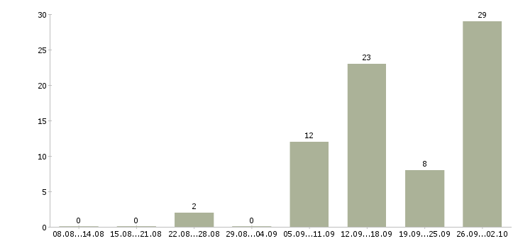 Работа через интернет на дому Ростов-на-дону - Число вакансий Ростов-на-дону по специальности через интернет на дому за 2 месяца