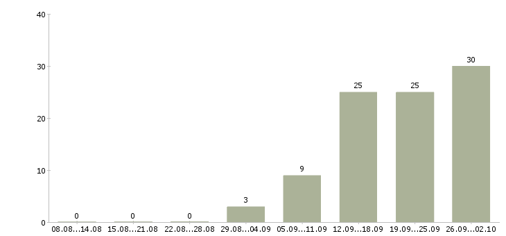 Работа ios разработчик Санкт-петербург - Число вакансий Санкт-петербург по специальности ios разработчик за 2 месяца