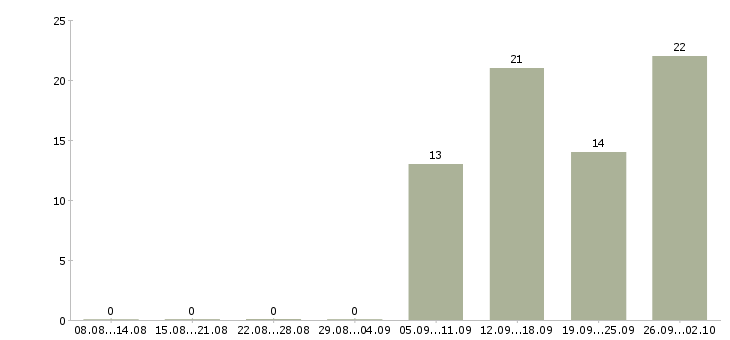Работа бизнес через интернет Санкт-петербург - Число вакансий Санкт-петербург по специальности бизнес через интернет за 2 месяца