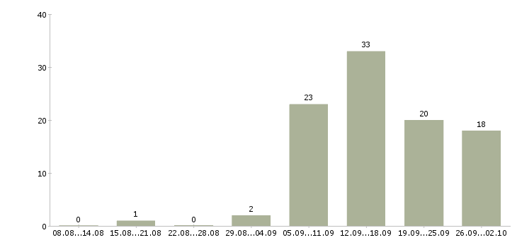 Работа дома за компьютером Санкт-петербург - Число вакансий Санкт-петербург по специальности дома за компьютером за 2 месяца