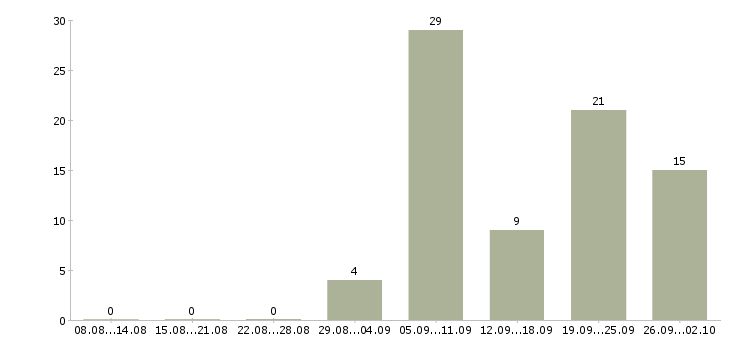 Работа машинист на погрузчик Санкт-петербург - Число вакансий Санкт-петербург по специальности машинист на погрузчик за 2 месяца